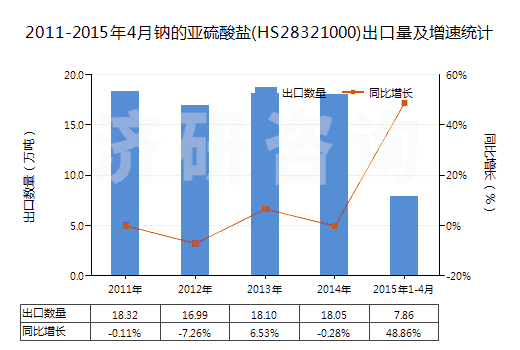 2011-2015年4月鈉的亞硫酸鹽(HS28321000)出口量及增速統(tǒng)計